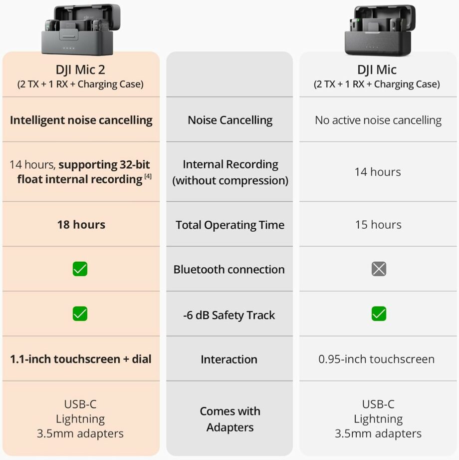 DJI Mic 2 (2 TX + 1 RX) Wireless Lavalier Microphone with 250m Range