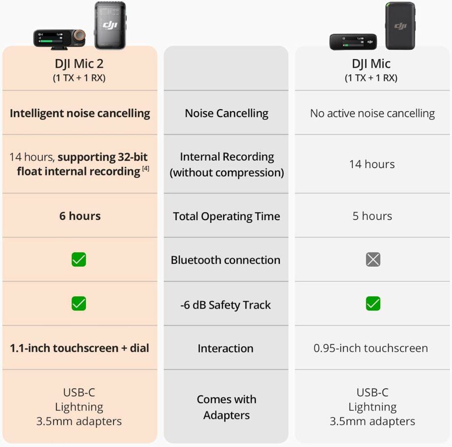 DJI Mic 2 (1 TX + 1 RX) Wireless Lavalier Microphone with 250m Range