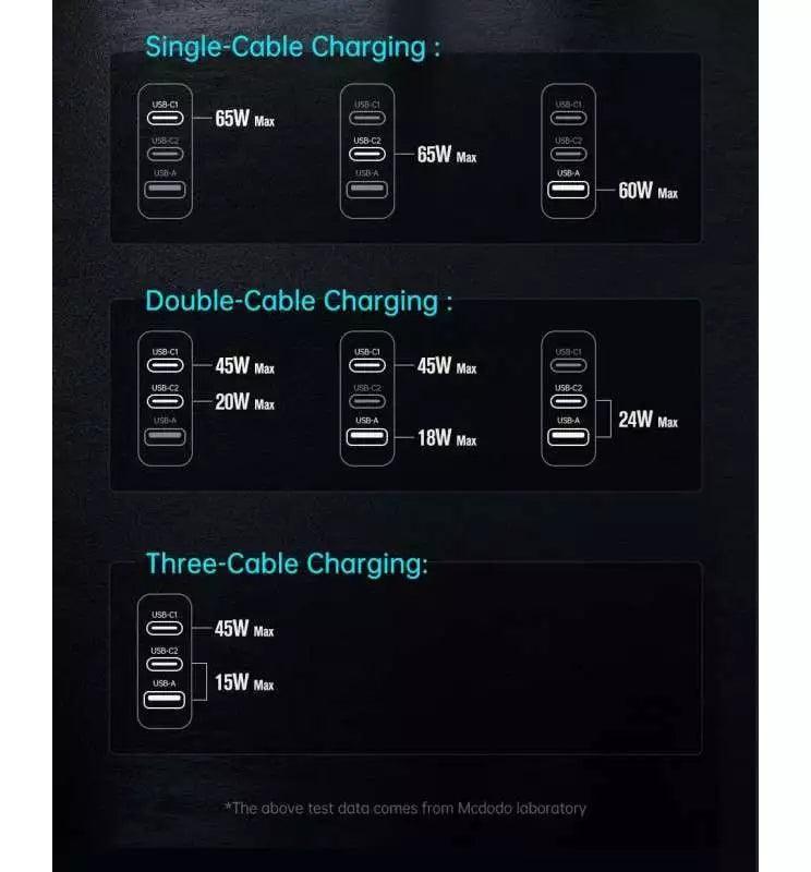 Mcdodo GaN 65W Multi Port Fast Charger Charge 3 Devices Fast - Black