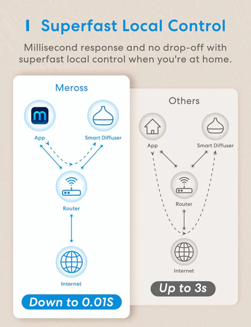 Meross Smart WiFi Essential Oil Diffuser