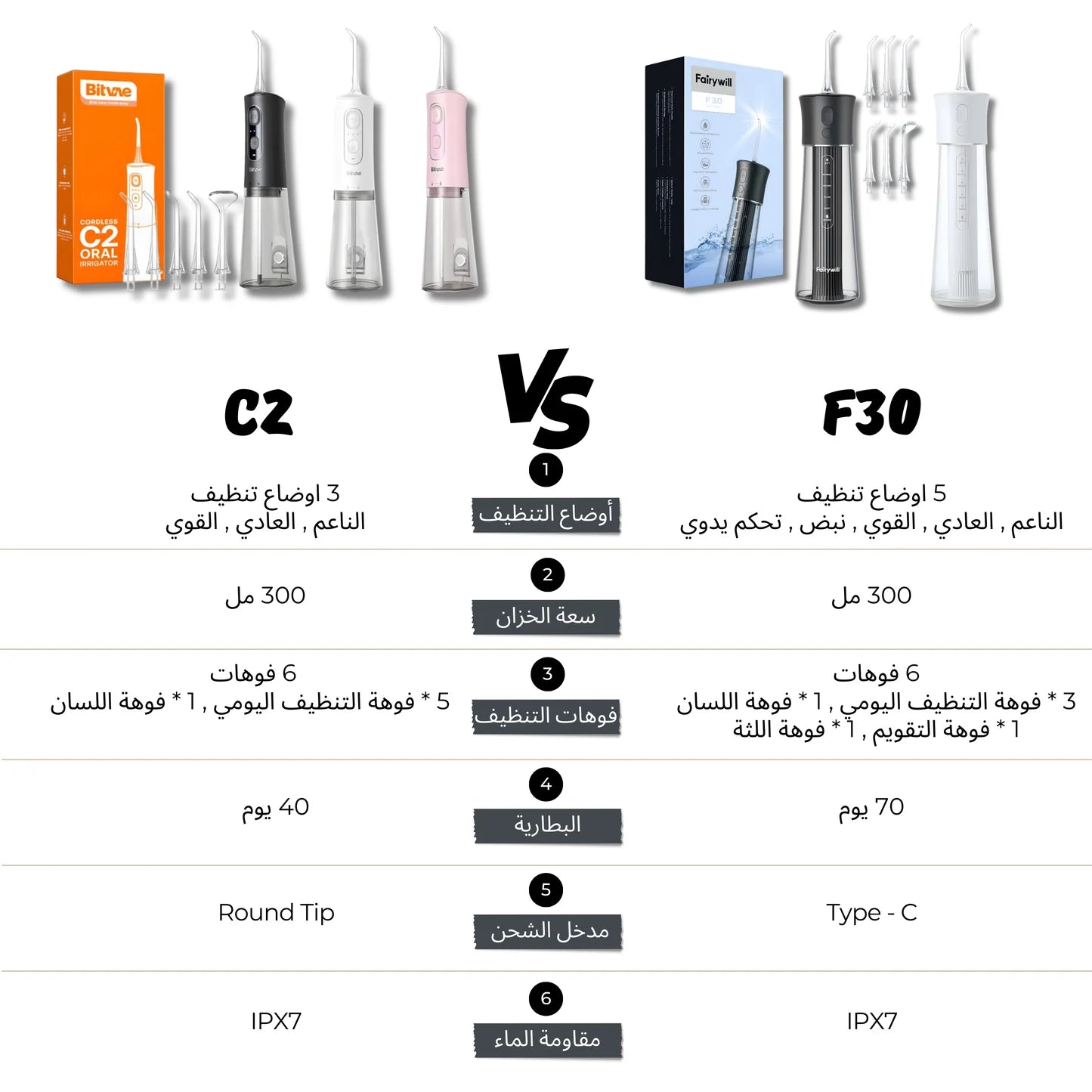 &nbsp;جهاز تنظيف الأسنان بالماء Fairywill C2 - 3 أوضاع، مقاوم للماء IPX7، عمر بطارية 40 يوم